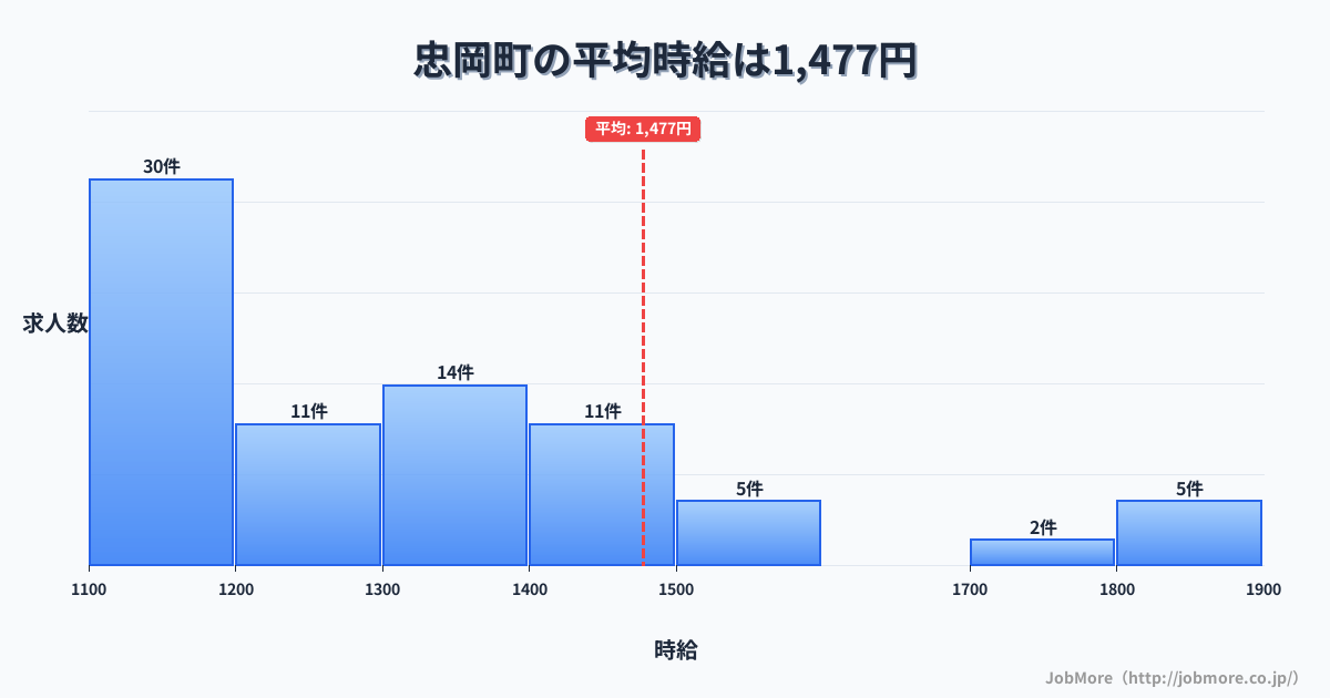 大阪府 忠岡町内の平均時給は1,640円です。中央値は1,400円、最頻値は1,100円〜1,200円です。