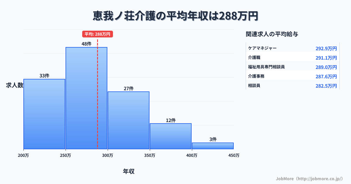 大阪府羽曳野市恵我ノ荘駅周辺の介護の平均年収は287万円です。中央値は278万円、最頻値は250万円〜300万円です。