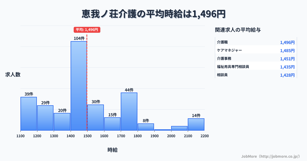 大阪府羽曳野市恵我ノ荘駅周辺の介護の平均時給は1,494円です。中央値は1,412円、最頻値は1,400円〜1,500円です。