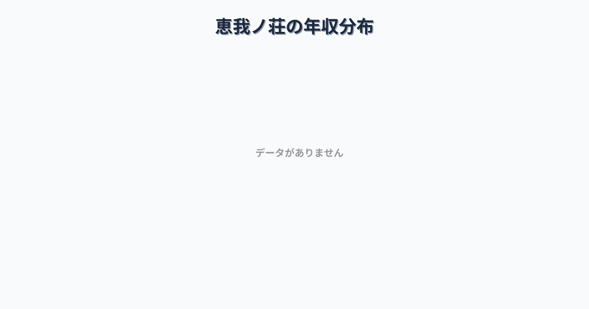 大阪府羽曳野市恵我ノ荘駅周辺の平均年収は376万円です。中央値は340万円、最頻値は300万円〜350万円です。