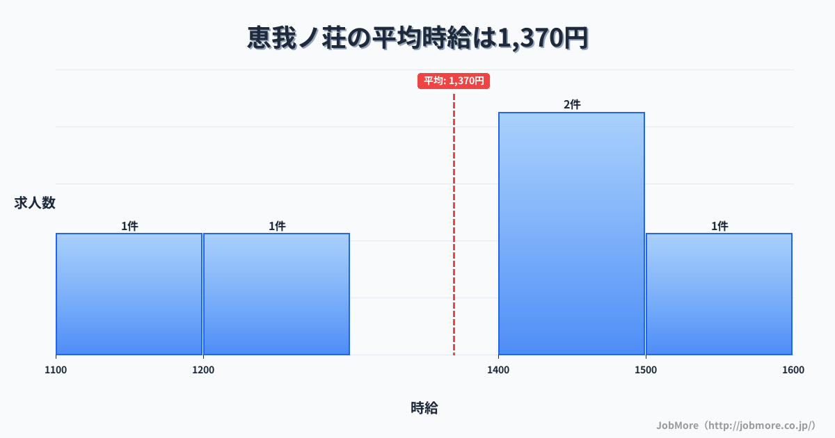 大阪府羽曳野市恵我ノ荘駅周辺の平均時給は1,546円です。中央値は1,460円、最頻値は1,100円〜1,200円です。