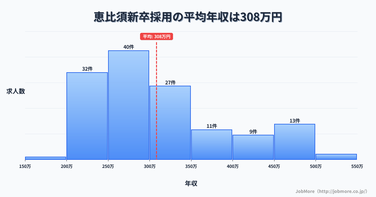 兵庫県三木市恵比須駅周辺の新卒採用の平均年収は308万円です。中央値は289万円、最頻値は250万円〜300万円です。