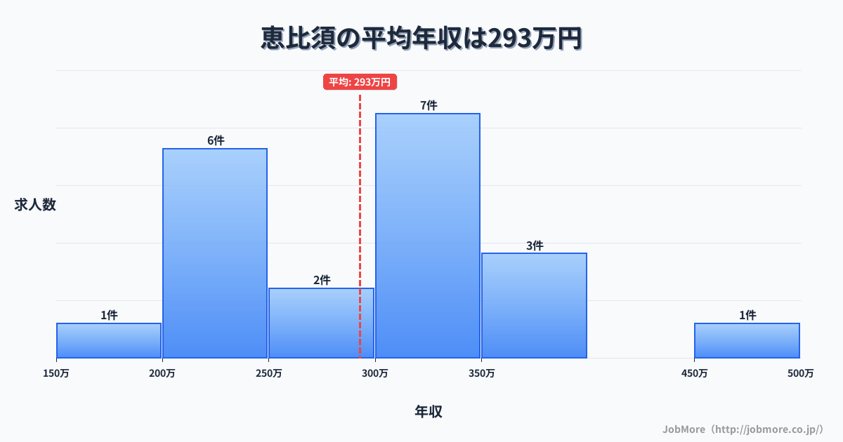 兵庫県三木市恵比須駅周辺の平均年収は371万円です。中央値は335万円、最頻値は300万円〜350万円です。
