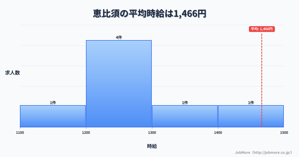 兵庫県三木市恵比須駅周辺の平均時給は1,443円です。中央値は1,350円、最頻値は1,100円〜1,200円です。