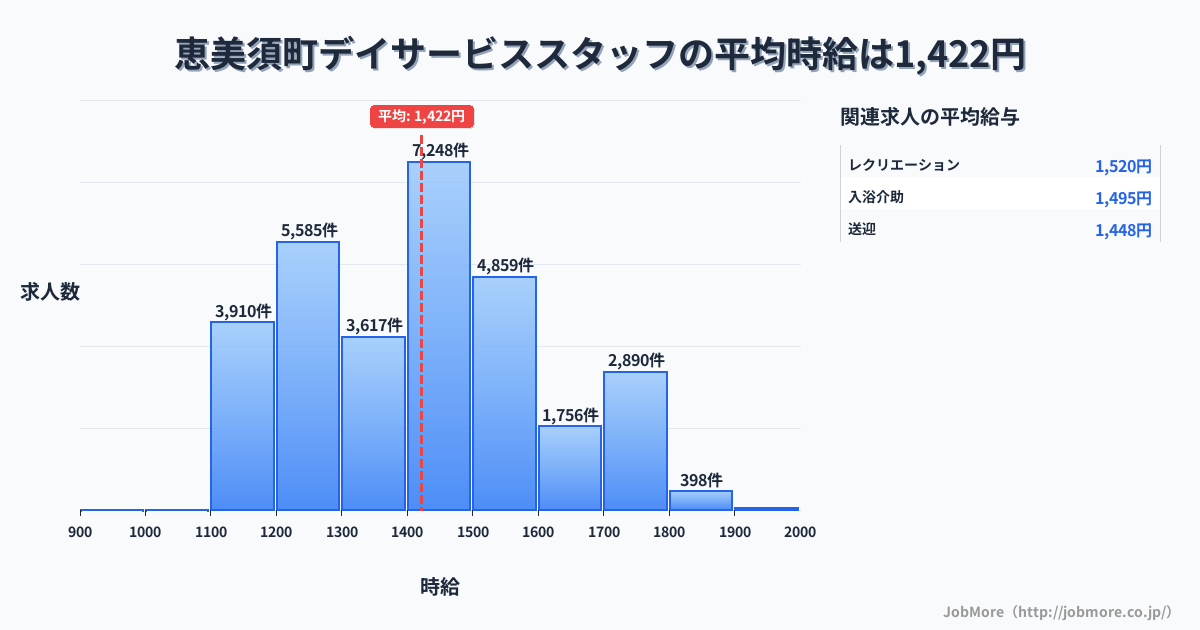 福岡県 須恵町内のデイサービススタッフの平均時給は1,422円です。中央値は1,400円、最頻値は1,400円〜1,500円です。