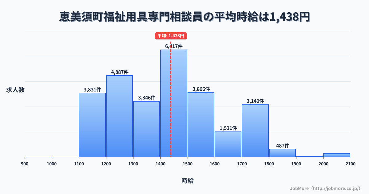 福岡県 須恵町内の福祉用具専門相談員の平均時給は1,630円です。中央値は1,550円、最頻値は1,500円〜1,600円です。