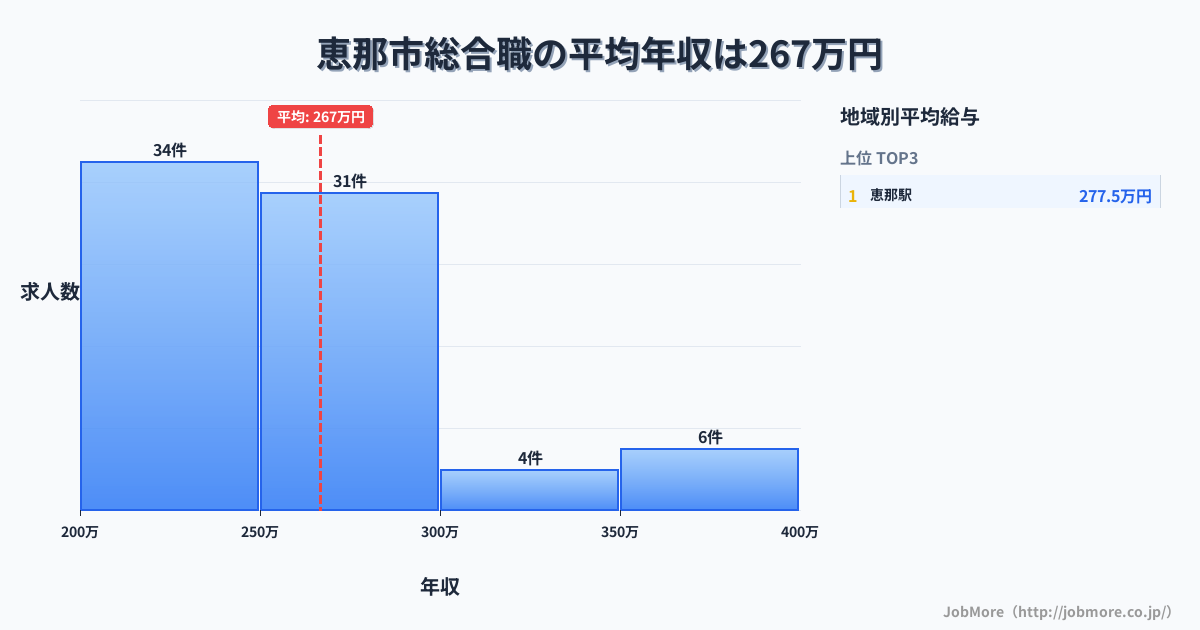 岐阜県 恵那市内の総合職の平均年収は266万円です。中央値は253万円、最頻値は200万円〜250万円です。