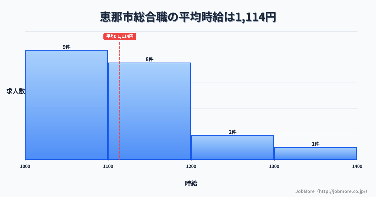 岐阜県 恵那市内の総合職の平均時給は1,114円です。中央値は1,100円、最頻値は1,000円〜1,100円です。