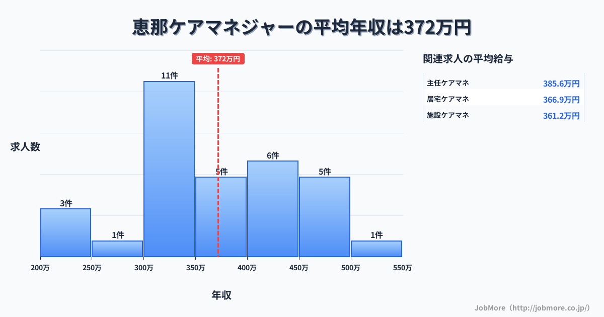 岐阜県恵那市恵那駅周辺のケアマネジャーの平均年収は371万円です。中央値は360万円、最頻値は300万円〜350万円です。