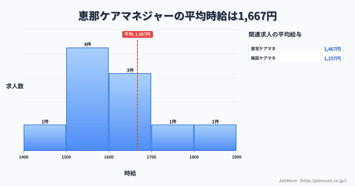 岐阜県恵那市恵那駅周辺のケアマネジャーの平均時給は1,667円です。中央値は1,600円、最頻値は1,500円〜1,600円です。