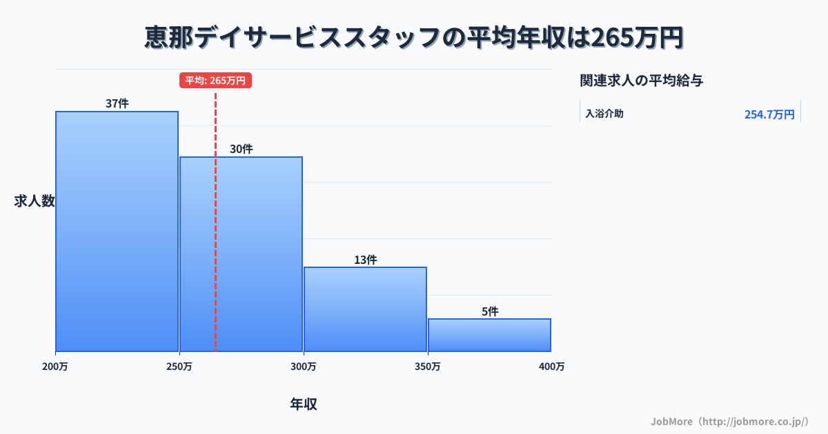 岐阜県恵那市恵那駅周辺のデイサービススタッフの平均年収は265万円です。中央値は255万円、最頻値は200万円〜250万円です。