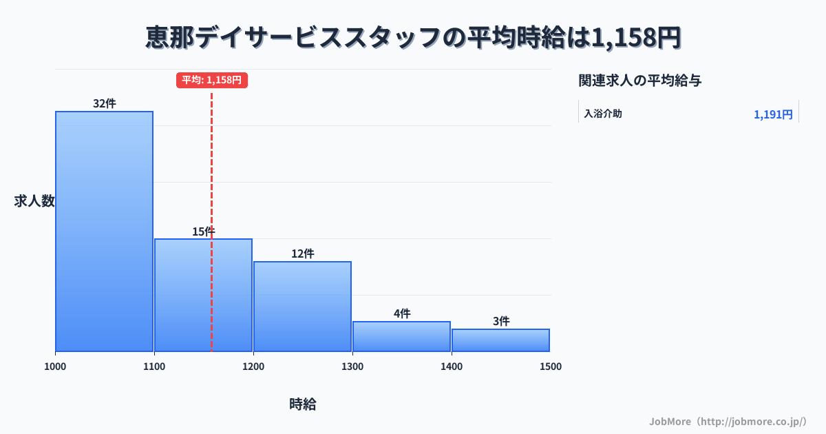 岐阜県恵那市恵那駅周辺のデイサービススタッフの平均時給は1,160円です。中央値は1,100円、最頻値は1,000円〜1,100円です。