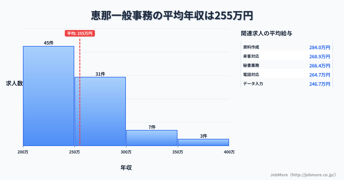 岐阜県恵那市恵那駅周辺の一般事務の平均年収は354万円です。中央値は346万円、最頻値は300万円〜350万円です。