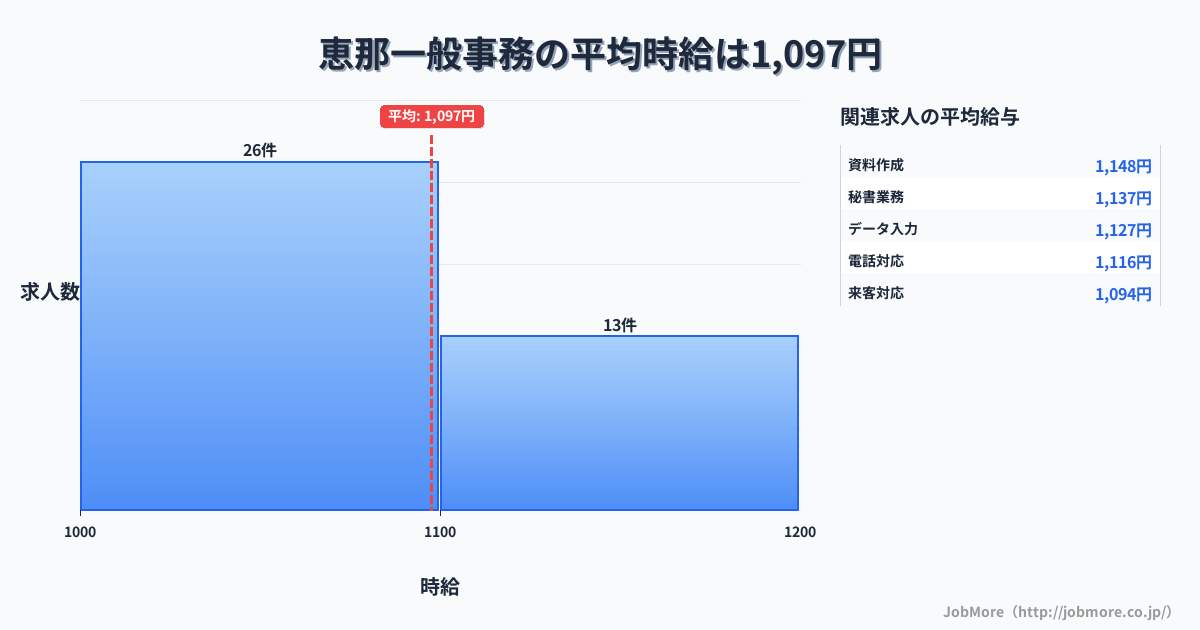 岐阜県恵那市恵那駅周辺の一般事務の平均時給は1,254円です。中央値は1,120円、最頻値は1,100円〜1,200円です。