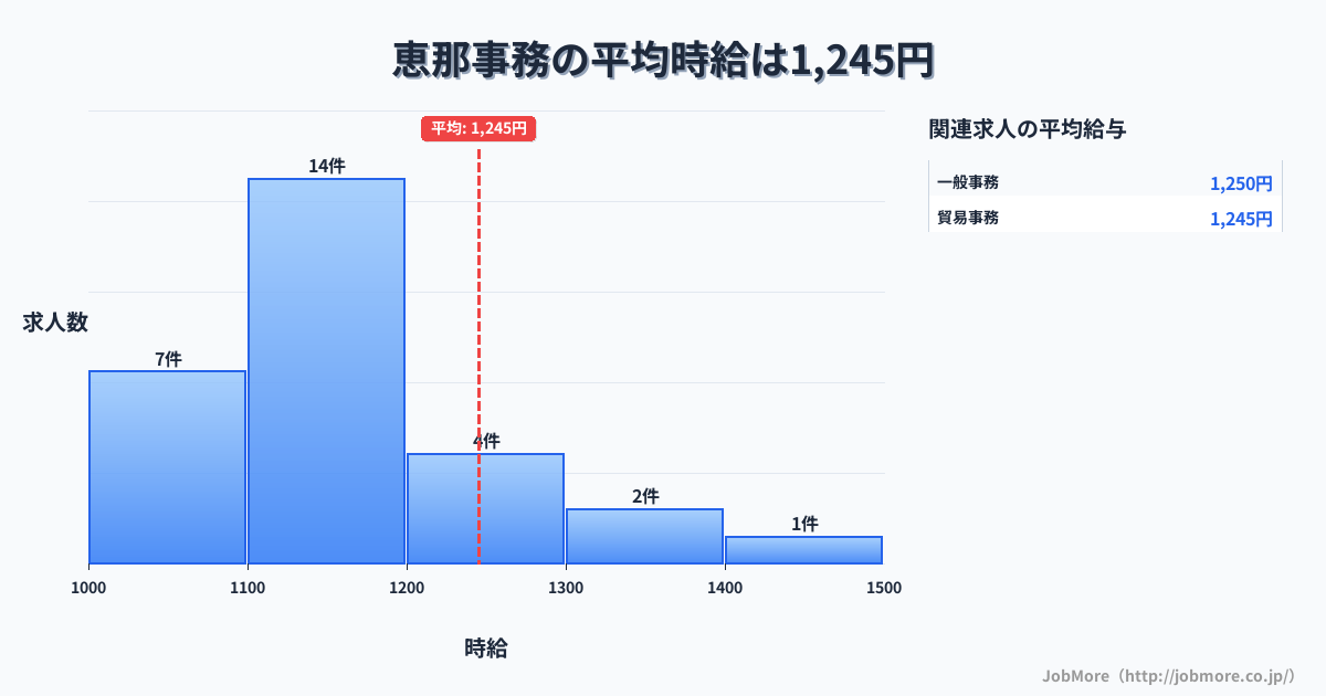 岐阜県恵那市恵那駅周辺の事務の平均時給は1,245円です。中央値は1,113円、最頻値は1,100円〜1,200円です。