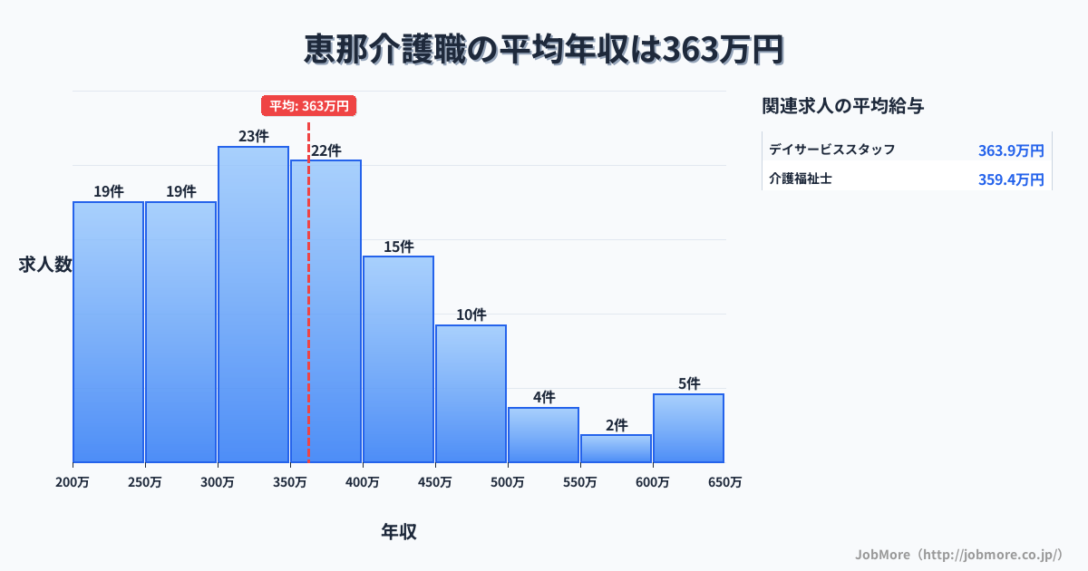 岐阜県恵那市恵那駅周辺の介護職の平均年収は362万円です。中央値は350万円、最頻値は300万円〜350万円です。