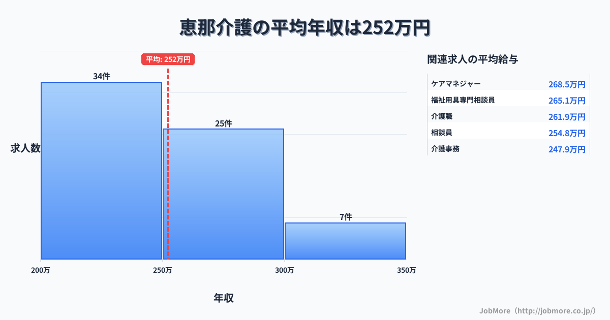 岐阜県恵那市恵那駅周辺の介護の平均年収は347万円です。中央値は338万円、最頻値は300万円〜350万円です。