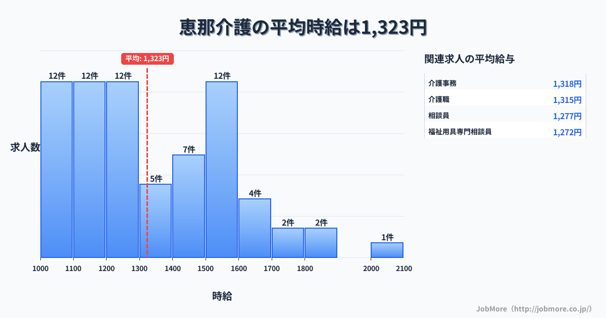 岐阜県恵那市恵那駅周辺の介護の平均時給は1,323円です。中央値は1,277円、最頻値は1,000円〜1,100円です。