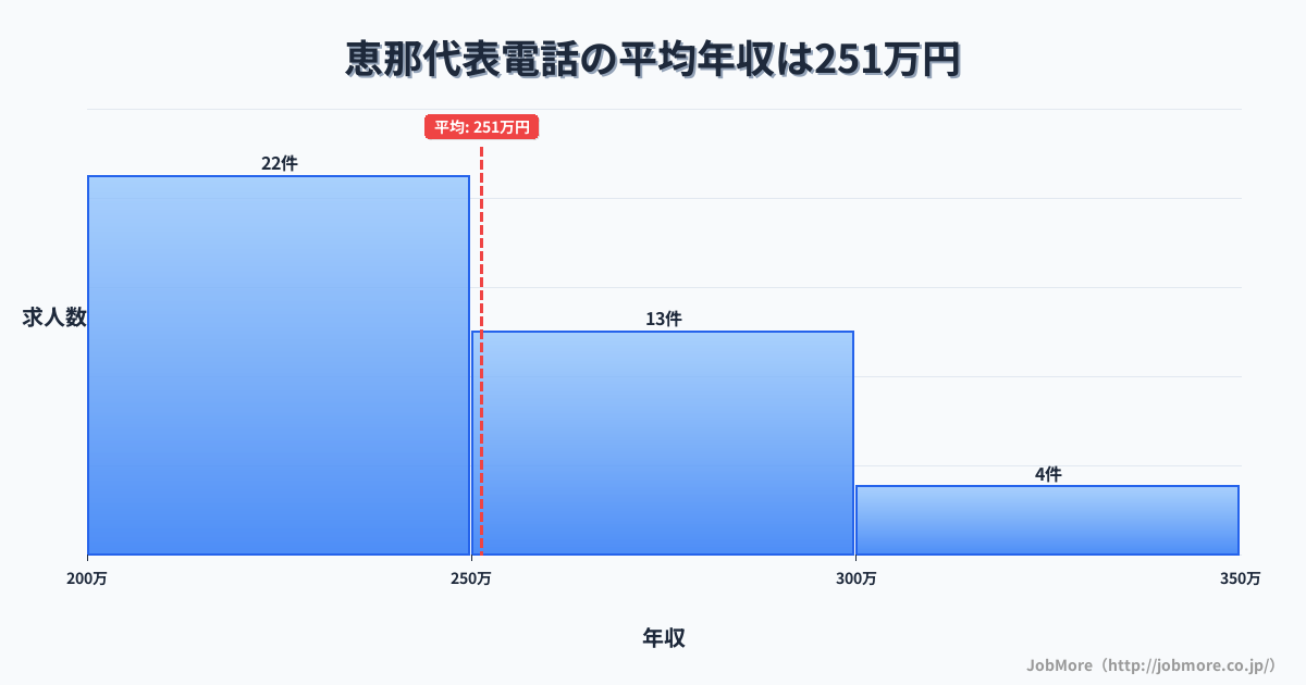 岐阜県恵那市恵那駅周辺の代表電話の平均年収は310万円です。中央値は300万円、最頻値は350万円〜400万円です。