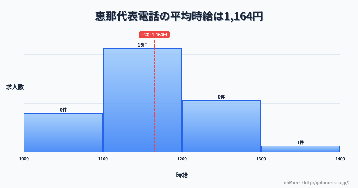 岐阜県恵那市恵那駅周辺の代表電話の平均時給は1,170円です。中央値は1,150円、最頻値は1,100円〜1,200円です。