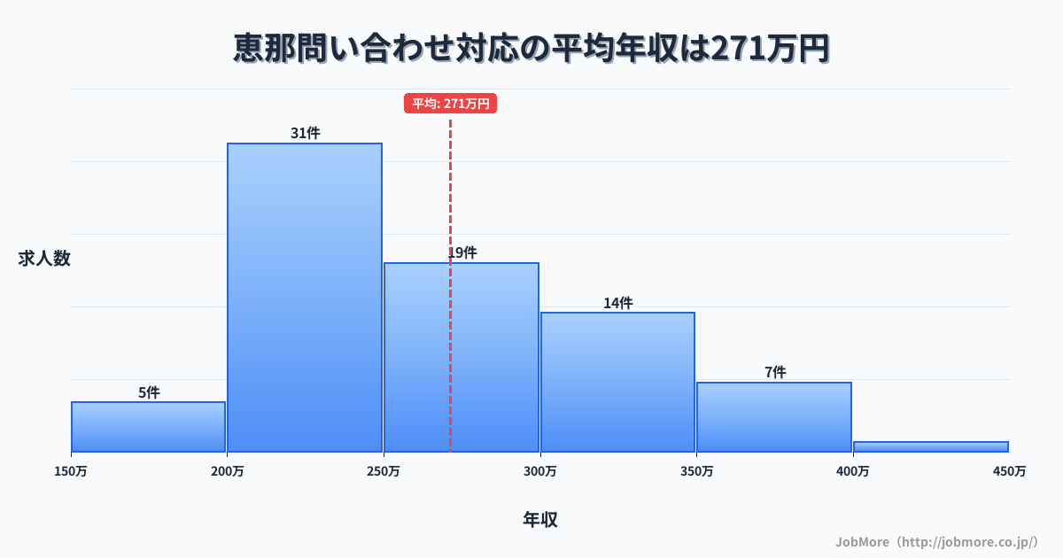 岐阜県恵那市恵那駅周辺の問い合わせ対応の平均年収は350万円です。中央値は339万円、最頻値は200万円〜250万円です。