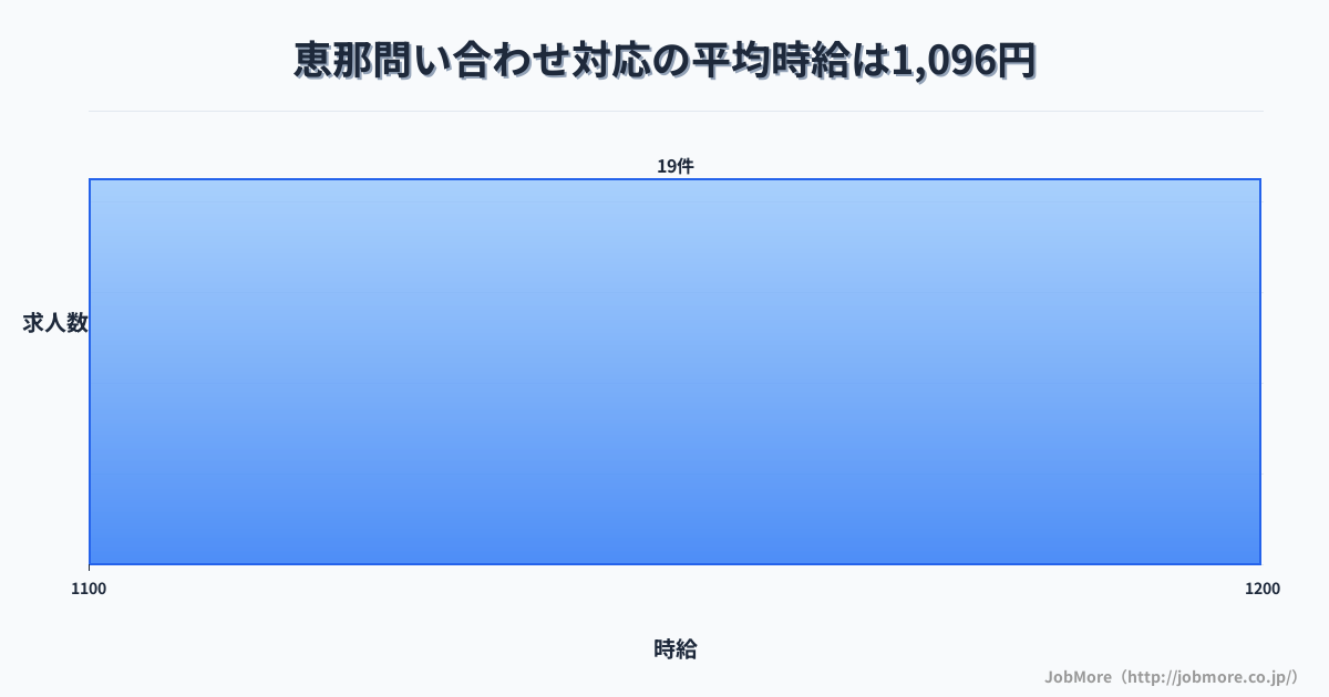 岐阜県恵那市恵那駅周辺の問い合わせ対応の平均時給は1,192円です。中央値は1,150円、最頻値は1,100円〜1,200円です。