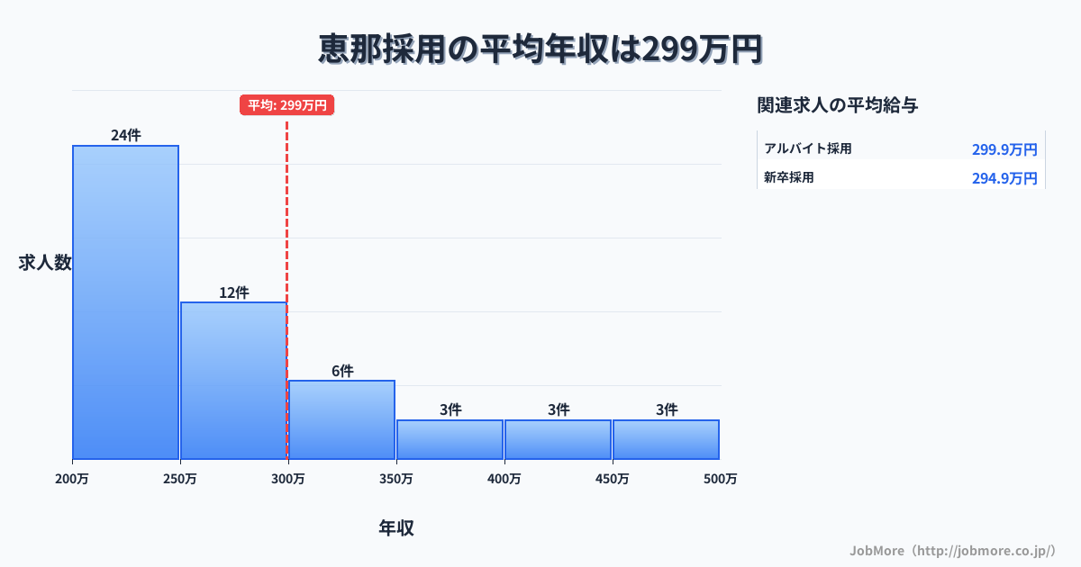 岐阜県恵那市恵那駅周辺の採用の平均年収は394万円です。中央値は351万円、最頻値は250万円〜300万円です。