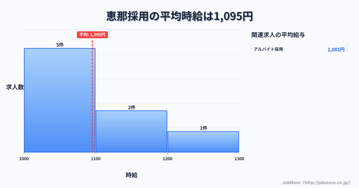 岐阜県恵那市恵那駅周辺の採用の平均時給は1,235円です。中央値は1,250円、最頻値は1,200円〜1,300円です。