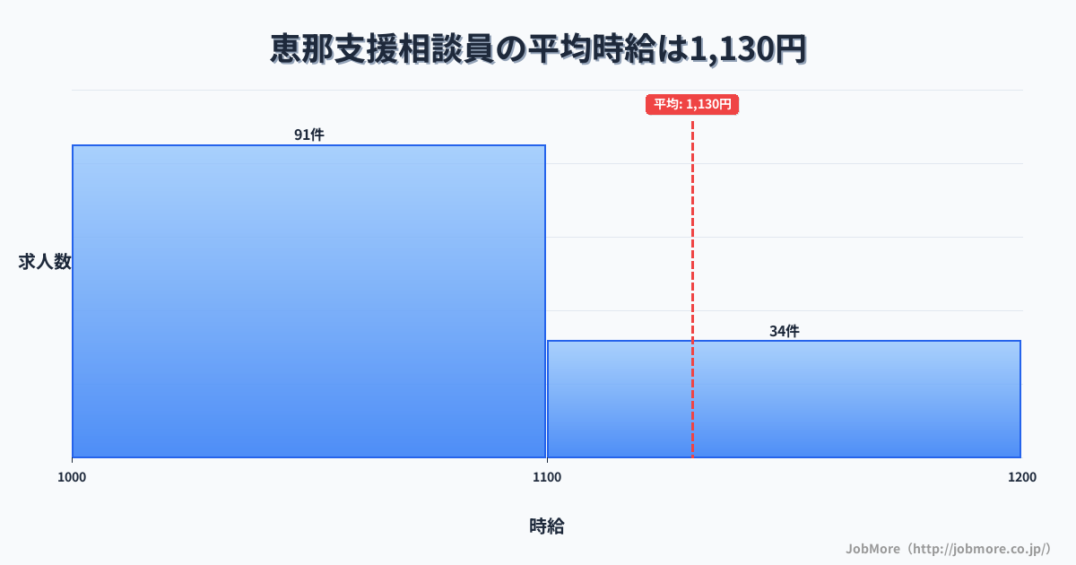 岐阜県恵那市恵那駅周辺の支援相談員の平均時給は1,130円です。中央値は1,070円、最頻値は1,000円〜1,100円です。