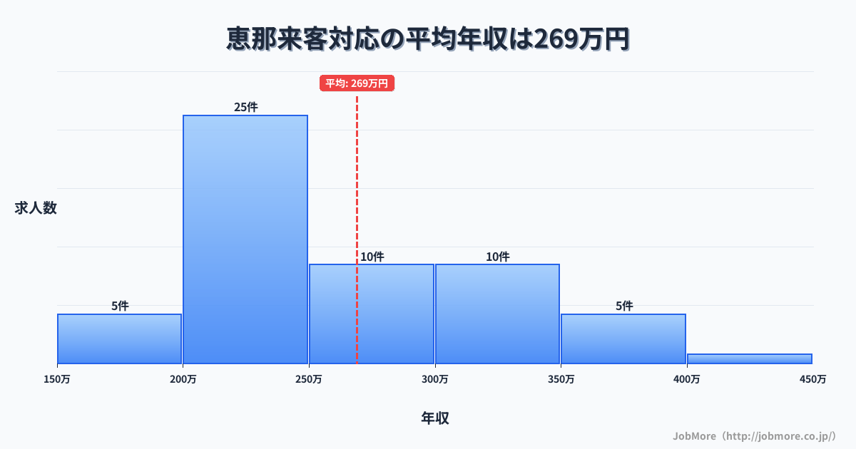 岐阜県恵那市恵那駅周辺の来客対応の平均年収は357万円です。中央値は330万円、最頻値は200万円〜250万円です。