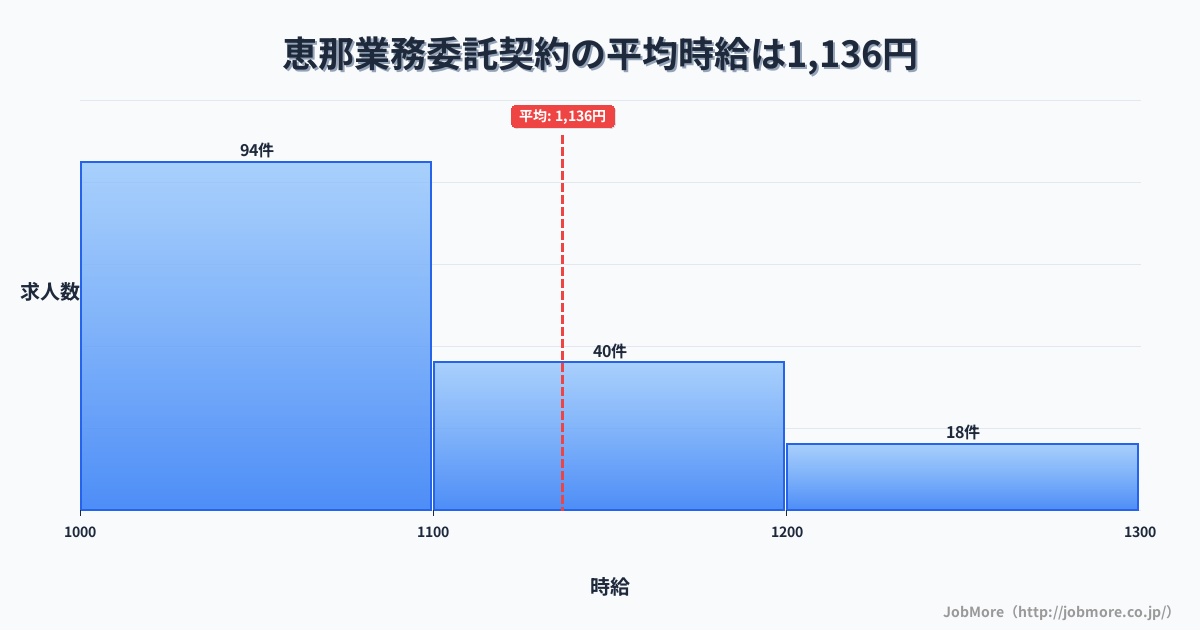 岐阜県恵那市恵那駅周辺の業務委託契約の平均時給は1,136円です。中央値は1,071円、最頻値は1,000円〜1,100円です。