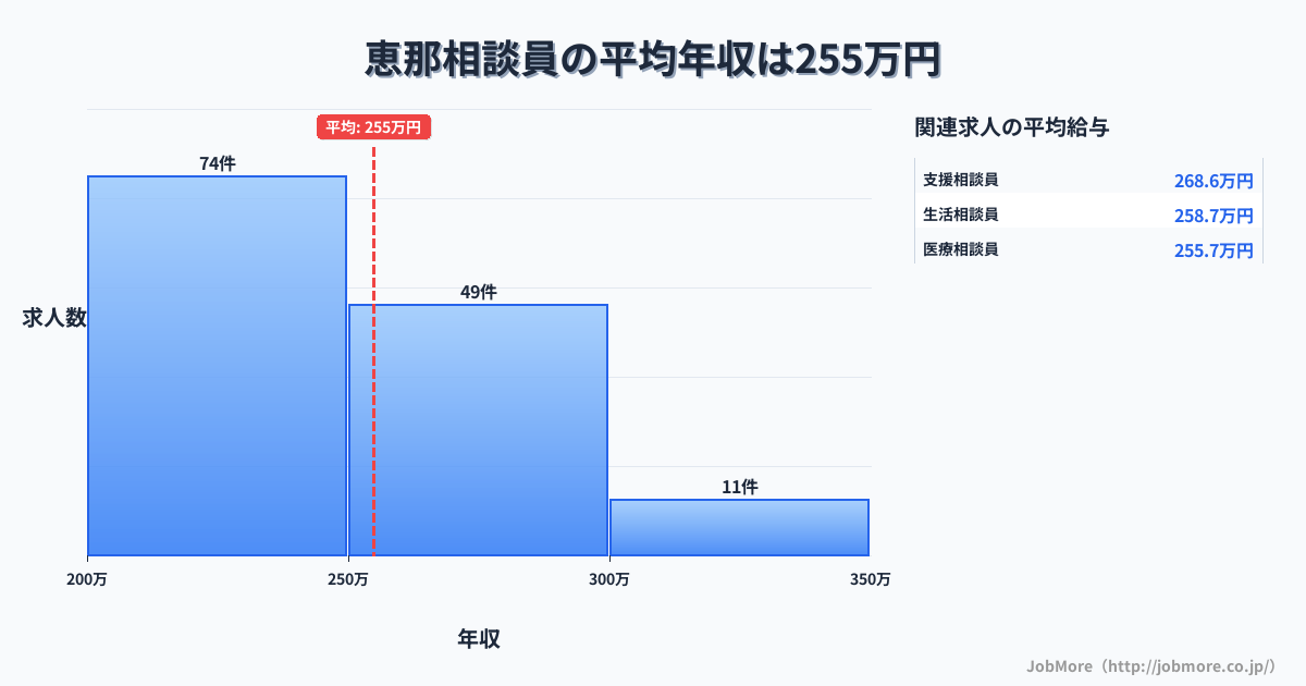 岐阜県恵那市恵那駅周辺の相談員の平均年収は346万円です。中央値は321万円、最頻値は300万円〜350万円です。