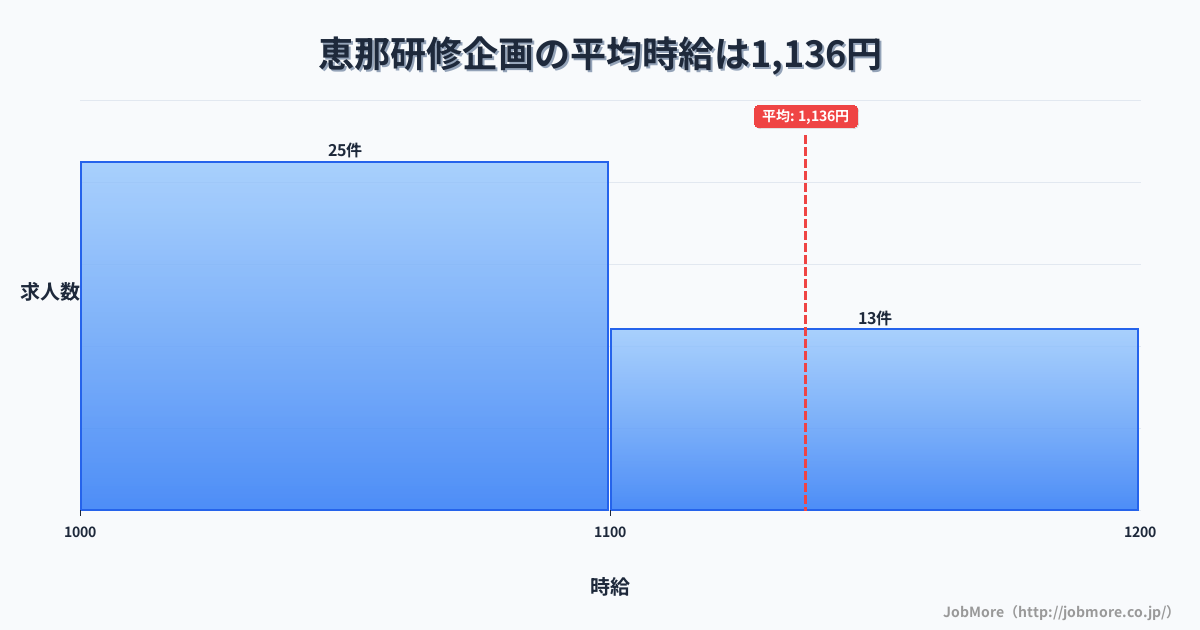 岐阜県恵那市恵那駅周辺の研修企画の平均時給は1,136円です。中央値は1,070円、最頻値は1,000円〜1,100円です。