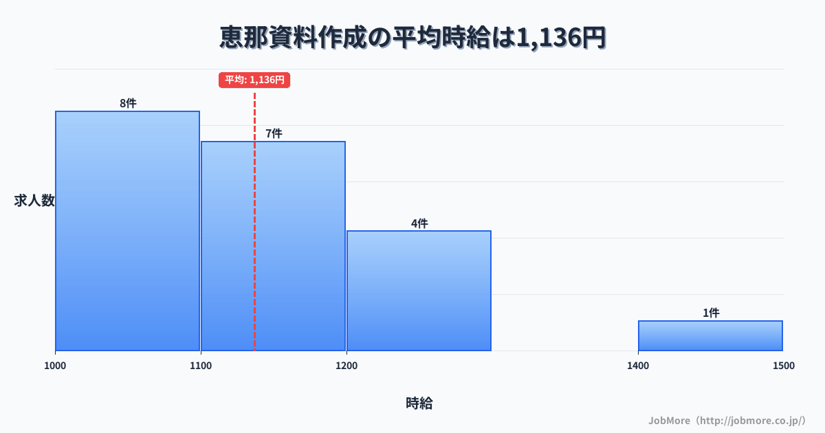 岐阜県恵那市恵那駅周辺の資料作成の平均時給は1,136円です。中央値は1,100円、最頻値は1,000円〜1,100円です。
