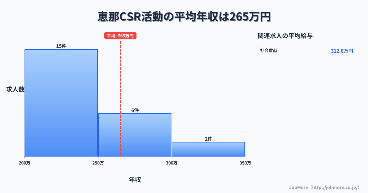 岐阜県恵那市恵那駅周辺のCSR活動の平均年収は407万円です。中央値は362万円、最頻値は300万円〜350万円です。