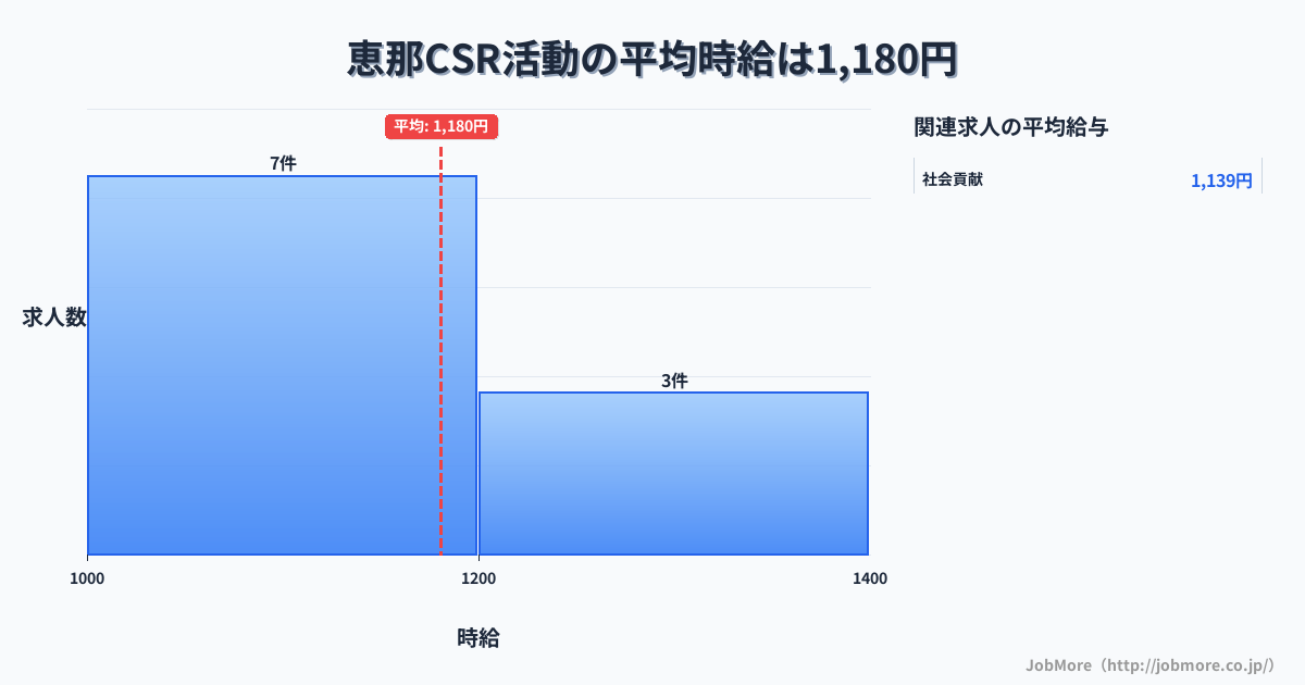 岐阜県恵那市恵那駅周辺のCSR活動の平均時給は1,305円です。中央値は1,260円、最頻値は1,200円〜1,300円です。