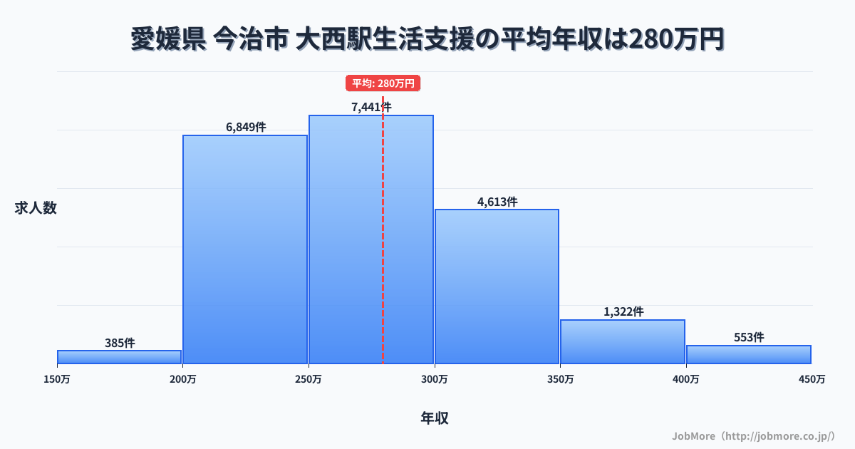 愛媛県今治市大西駅周辺の生活支援の平均年収は279万円です。中央値は270万円、最頻値は250万円〜300万円です。
