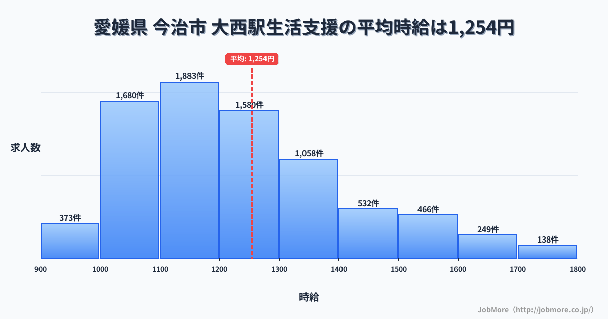 愛媛県今治市大西駅周辺の生活支援の平均時給は1,254円です。中央値は1,200円、最頻値は1,100円〜1,200円です。