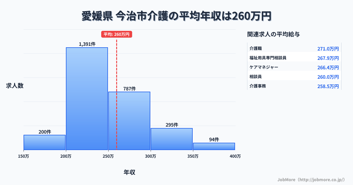 愛媛県今治市内の介護の平均年収は259万円です。中央値は240万円、最頻値は200万円〜250万円です。