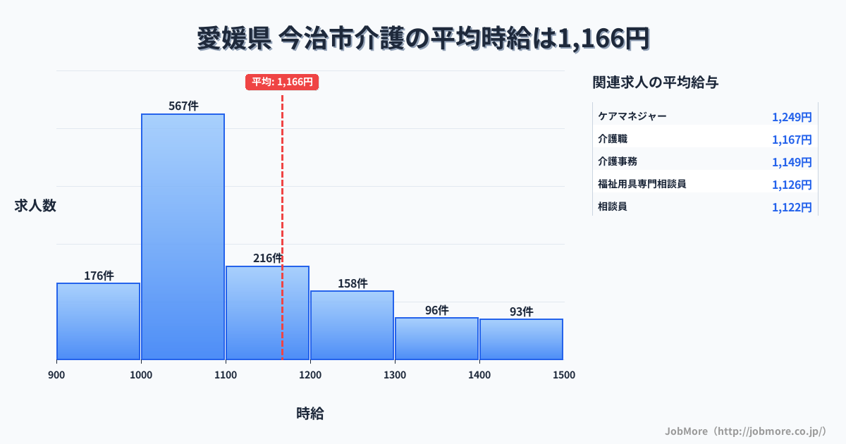 愛媛県今治市内の介護の平均時給は1,166円です。中央値は1,075円、最頻値は1,000円〜1,100円です。