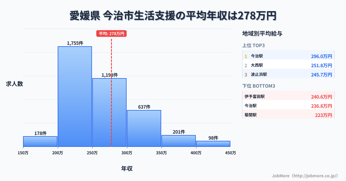愛媛県今治市内の生活支援の平均年収は277万円です。中央値は254万円、最頻値は200万円〜250万円です。