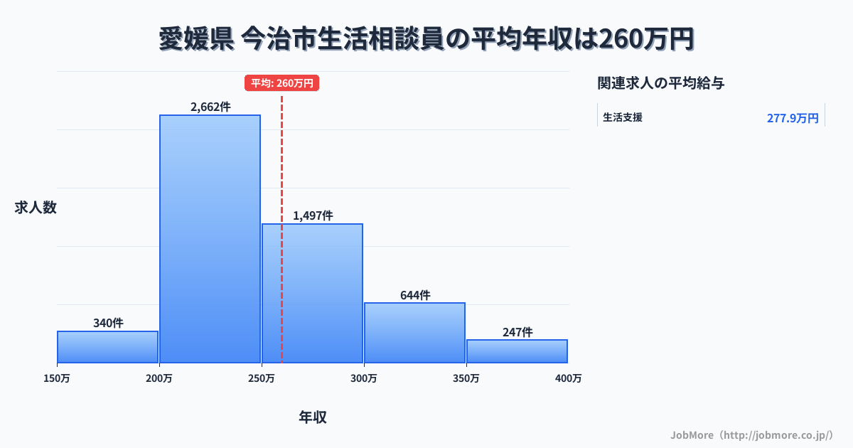 愛媛県今治市内の生活相談員の平均年収は259万円です。中央値は244万円、最頻値は200万円〜250万円です。