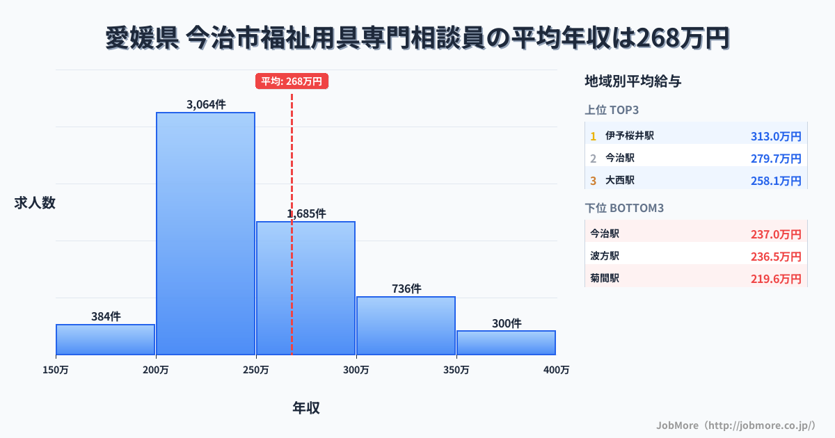 愛媛県今治市内の福祉用具専門相談員の平均年収は267万円です。中央値は246万円、最頻値は200万円〜250万円です。