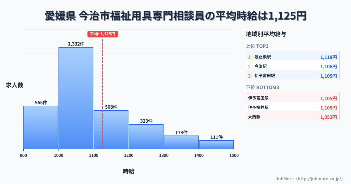 愛媛県今治市内の福祉用具専門相談員の平均時給は1,125円です。中央値は1,051円、最頻値は1,000円〜1,100円です。