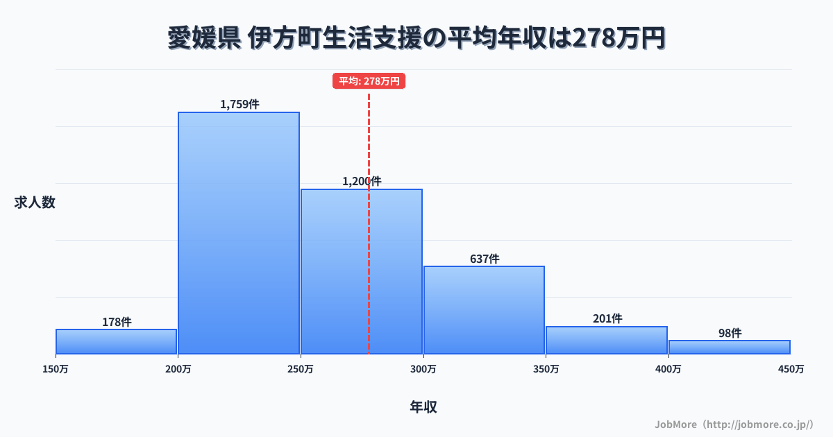 愛媛県伊方町内の生活支援の平均年収は277万円です。中央値は254万円、最頻値は200万円〜250万円です。