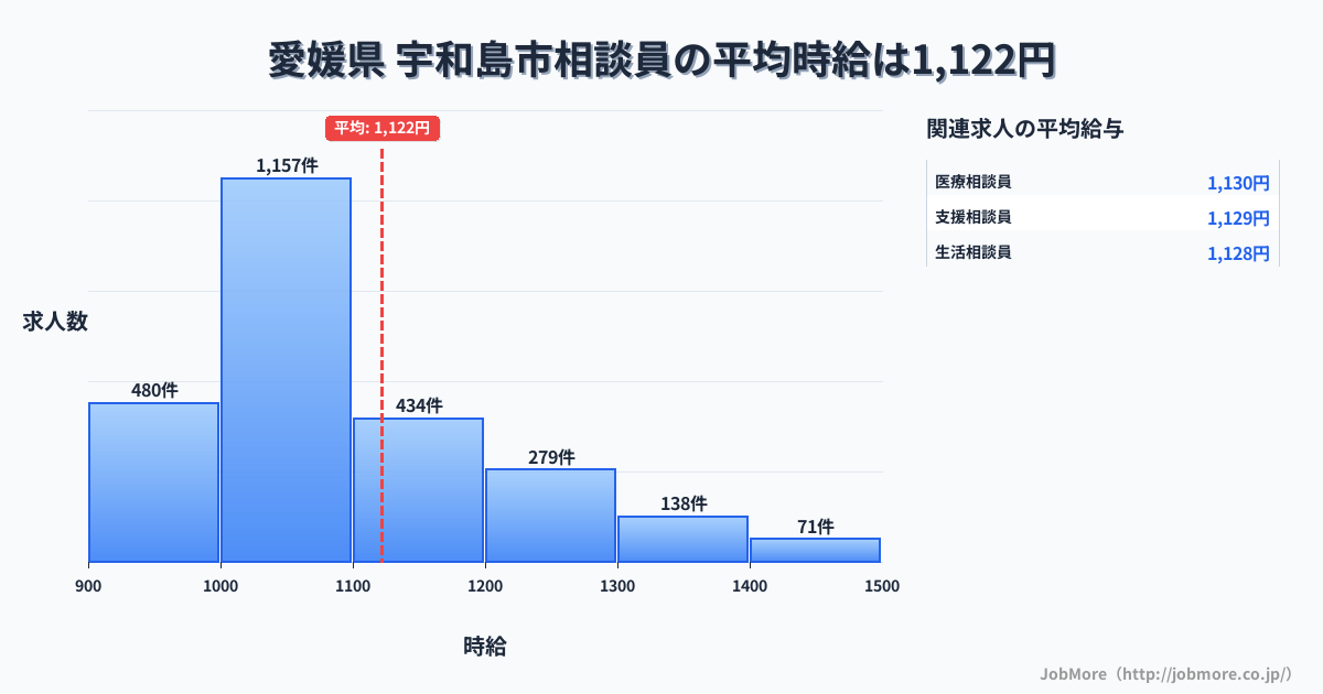 愛媛県宇和島市内の相談員の平均時給は1,122円です。中央値は1,050円、最頻値は1,000円〜1,100円です。