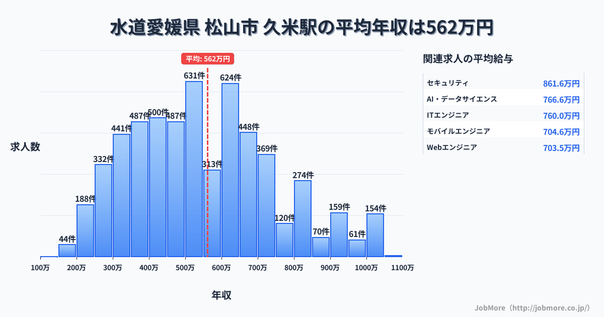 愛媛県 松山市 久米駅内の水道の平均年収は419万円です。中央値は388万円、最頻値は300万円〜350万円です。