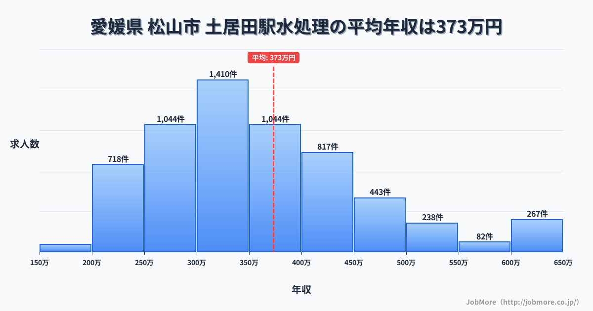 愛媛県 松山市 土居田駅内の水処理の平均年収は374万円です。中央値は349万円、最頻値は300万円〜350万円です。