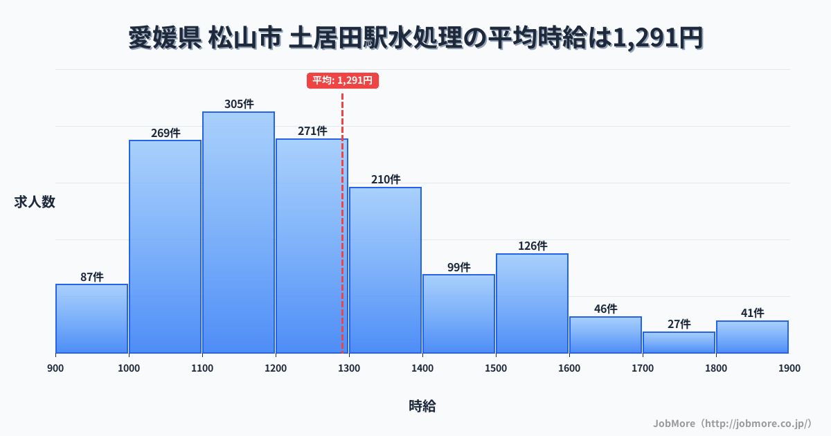 愛媛県 松山市 土居田駅内の水処理の平均時給は1,293円です。中央値は1,200円、最頻値は1,100円〜1,200円です。