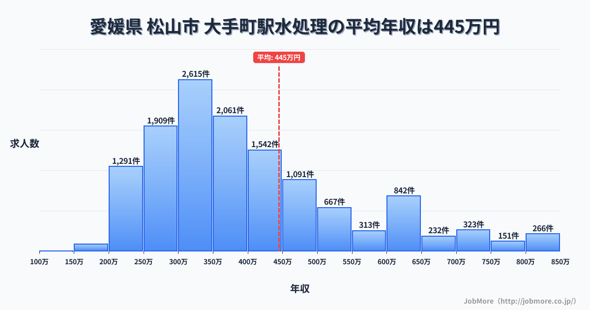 愛媛県 松山市 大手町駅内の水処理の平均年収は444万円です。中央値は371万円、最頻値は300万円〜350万円です。